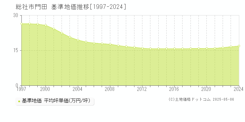 総社市門田の基準地価推移グラフ 