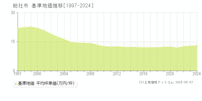 総社市(岡山県)の基準地価推移グラフ(坪単価)[1997-2024年]