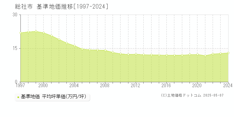 総社市の基準地価推移グラフ 