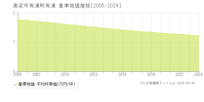 有漢町有漢(高梁市)の基準地価推移グラフ(坪単価)[2005-2024年]
