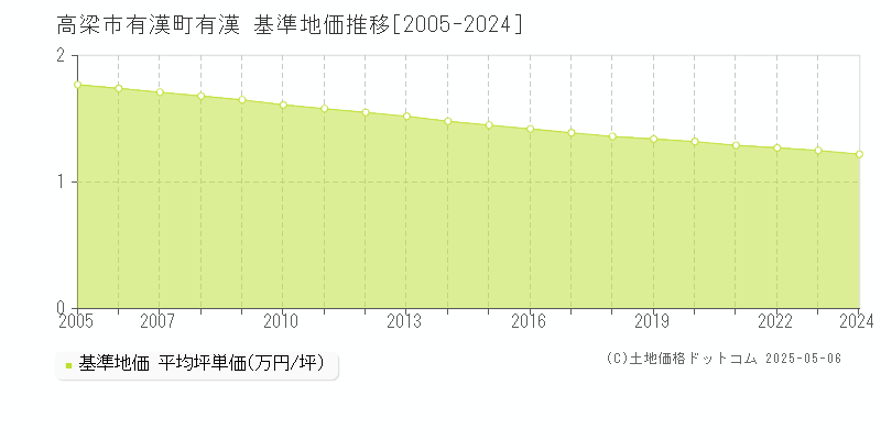 高梁市有漢町有漢の基準地価推移グラフ 