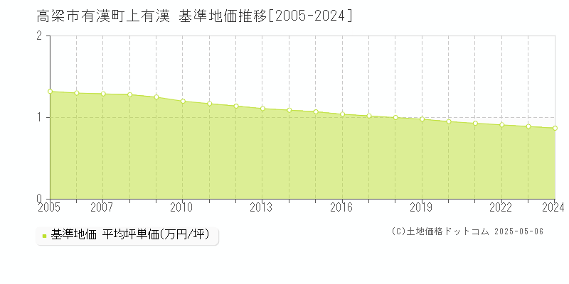 有漢町上有漢(高梁市)の基準地価推移グラフ(坪単価)[2005-2024年]
