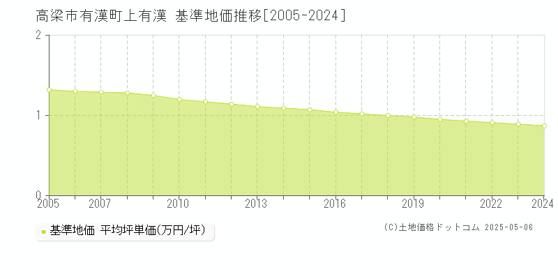 高梁市有漢町上有漢の基準地価推移グラフ 