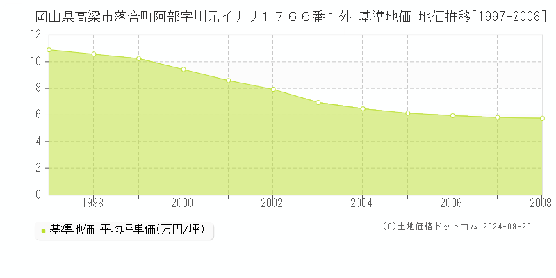 岡山県高梁市落合町阿部字川元イナリ１７６６番１外 基準地価 地価推移[1997-2008]