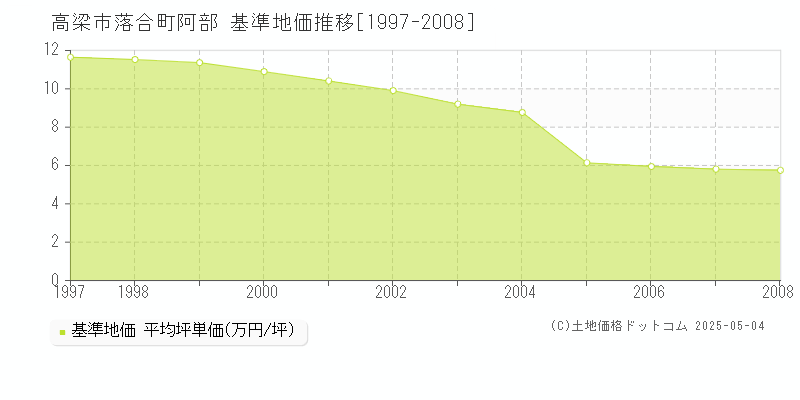 落合町阿部(高梁市)の基準地価推移グラフ(坪単価)[1997-2008年]