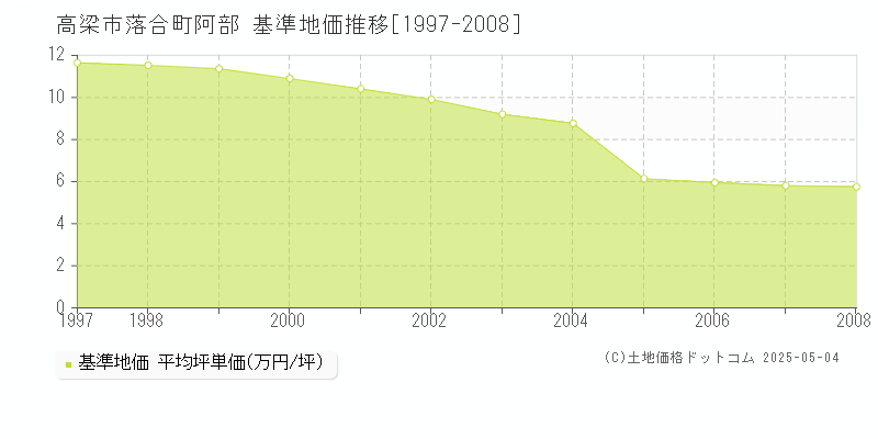 高梁市落合町阿部の基準地価推移グラフ 