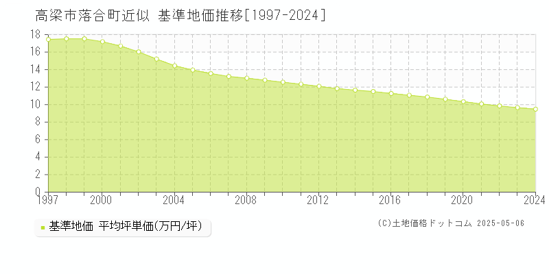 落合町近似(高梁市)の基準地価推移グラフ(坪単価)[1997-2024年]