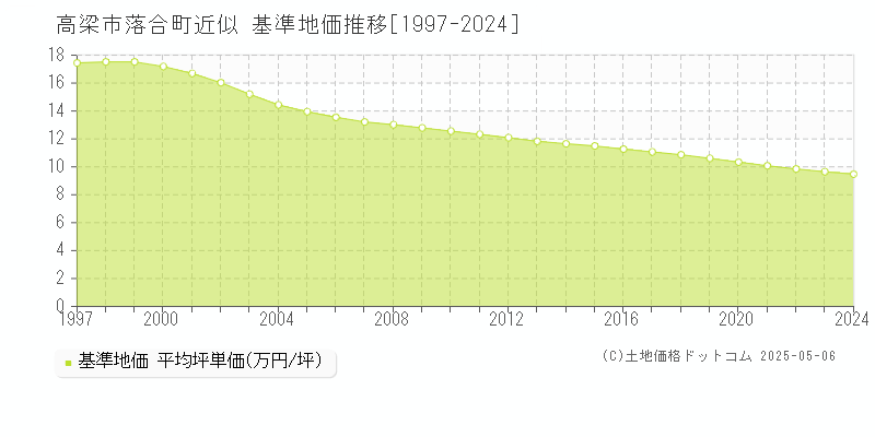 高梁市落合町近似の基準地価推移グラフ 