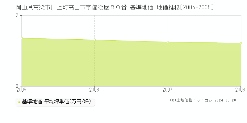 岡山県高梁市川上町高山市字備後屋８０番 基準地価 地価推移[2005-2008]