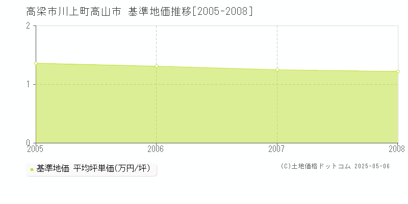 川上町高山市(高梁市)の基準地価推移グラフ(坪単価)[2005-2008年]