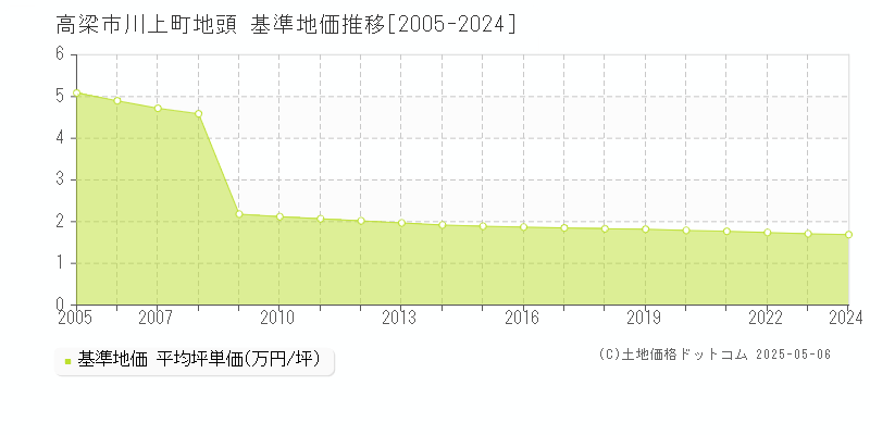 川上町地頭(高梁市)の基準地価推移グラフ(坪単価)[2005-2024年]