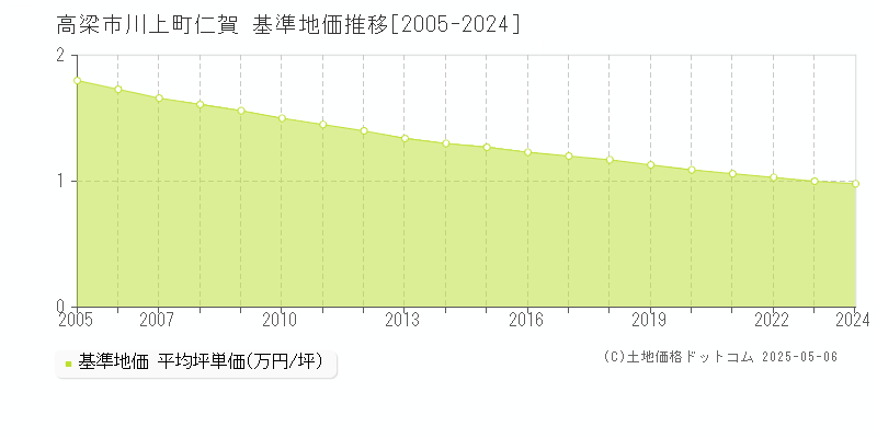 川上町仁賀(高梁市)の基準地価推移グラフ(坪単価)[2005-2024年]