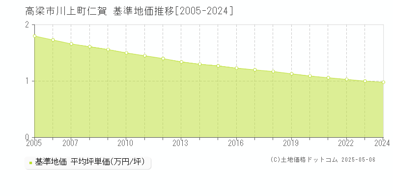 高梁市川上町仁賀の基準地価推移グラフ 