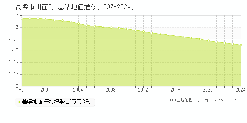 高梁市川面町の基準地価推移グラフ 