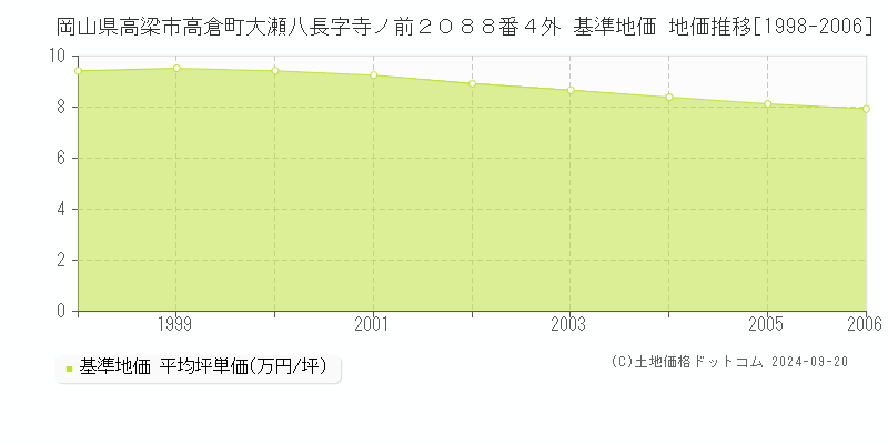 岡山県高梁市高倉町大瀬八長字寺ノ前２０８８番４外 基準地価 地価推移[1998-2006]