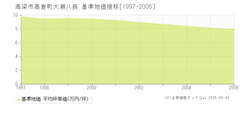 高倉町大瀬八長(高梁市)の基準地価推移グラフ(坪単価)[1997-2006年]