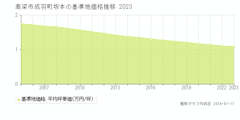 高梁市成羽町坂本の基準地価推移グラフ 