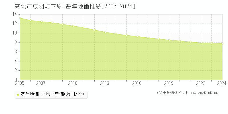 成羽町下原(高梁市)の基準地価推移グラフ(坪単価)[2005-2024年]