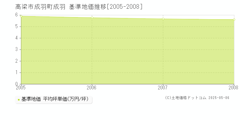 成羽町成羽(高梁市)の基準地価推移グラフ(坪単価)[2005-2008年]