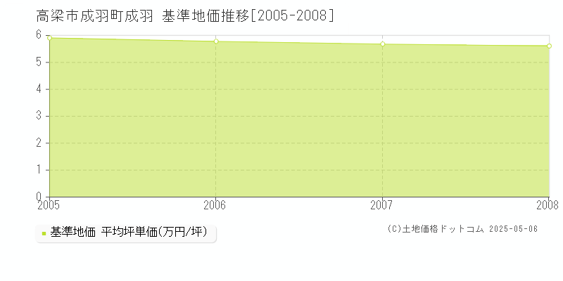 高梁市成羽町成羽の基準地価推移グラフ 