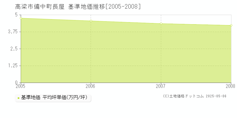 備中町長屋(高梁市)の基準地価推移グラフ(坪単価)[2005-2008年]