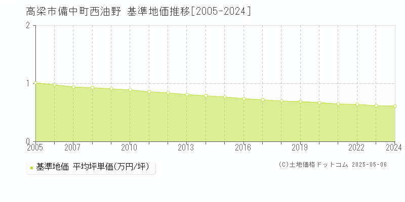 備中町西油野(高梁市)の基準地価推移グラフ(坪単価)[2005-2024年]