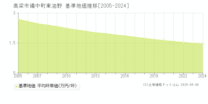 備中町東油野(高梁市)の基準地価推移グラフ(坪単価)[2005-2024年]
