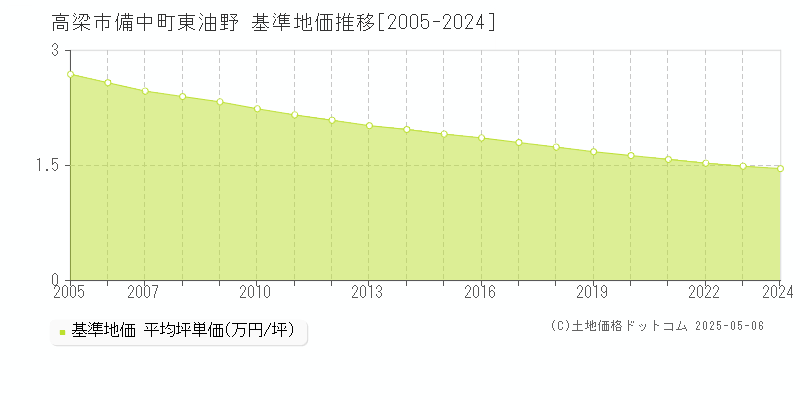 高梁市備中町東油野の基準地価推移グラフ 