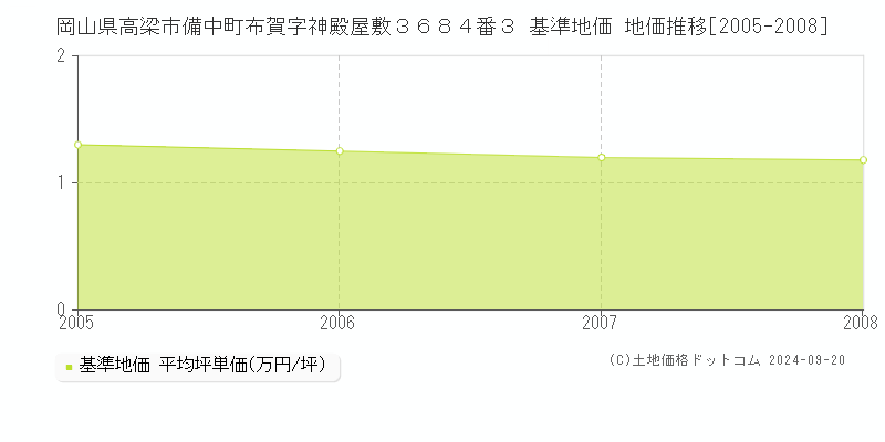 岡山県高梁市備中町布賀字神殿屋敷３６８４番３ 基準地価 地価推移[2005-2008]