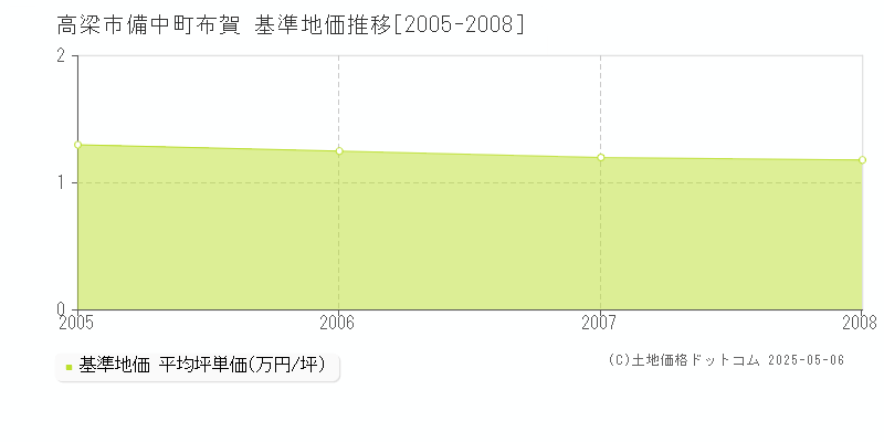 備中町布賀(高梁市)の基準地価推移グラフ(坪単価)[2005-2008年]