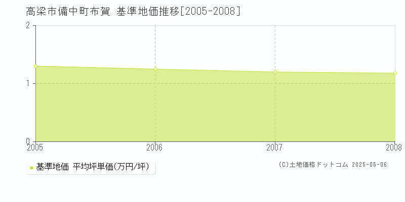 高梁市備中町布賀の基準地価推移グラフ 