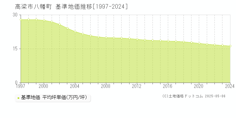 高梁市八幡町の基準地価推移グラフ 