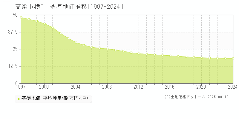 高梁市横町の基準地価推移グラフ 