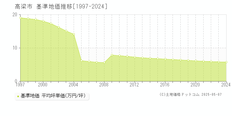 高梁市(岡山県)の基準地価推移グラフ(坪単価)[1997-2024年]