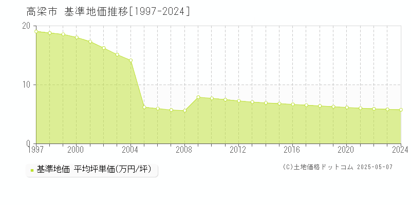 高梁市の基準地価推移グラフ 