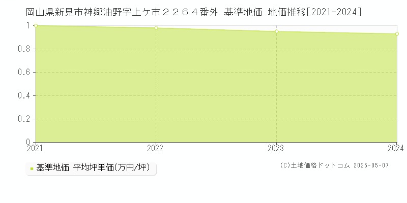 岡山県新見市神郷油野字上ケ市２２６４番外 基準地価 地価推移[2021-2024]
