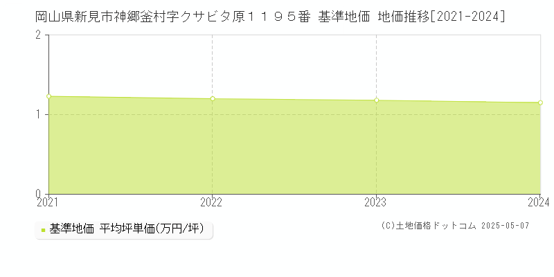 岡山県新見市神郷釜村字クサビタ原１１９５番 基準地価 地価推移[2021-2024]