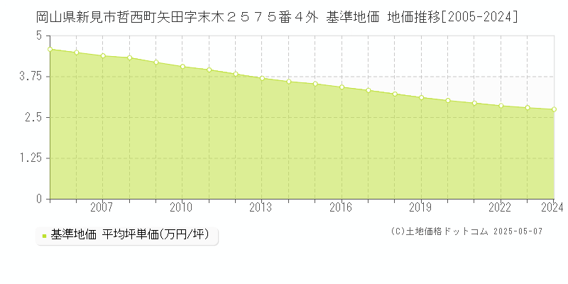 岡山県新見市哲西町矢田字末木２５７５番４外 基準地価 地価推移[2005-2024]