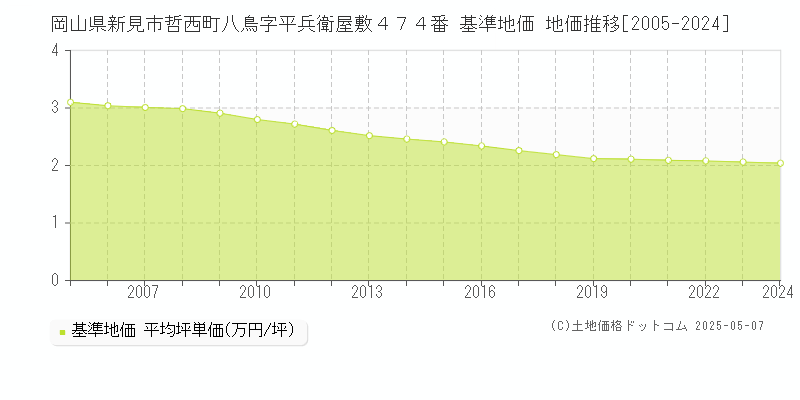 岡山県新見市哲西町八鳥字平兵衛屋敷４７４番 基準地価 地価推移[2005-2024]