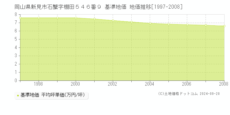 岡山県新見市石蟹字棚田５４６番９ 基準地価 地価推移[1997-2008]