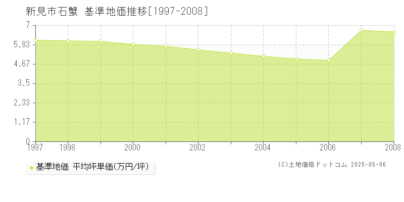 石蟹(新見市)の基準地価推移グラフ(坪単価)[1997-2008年]