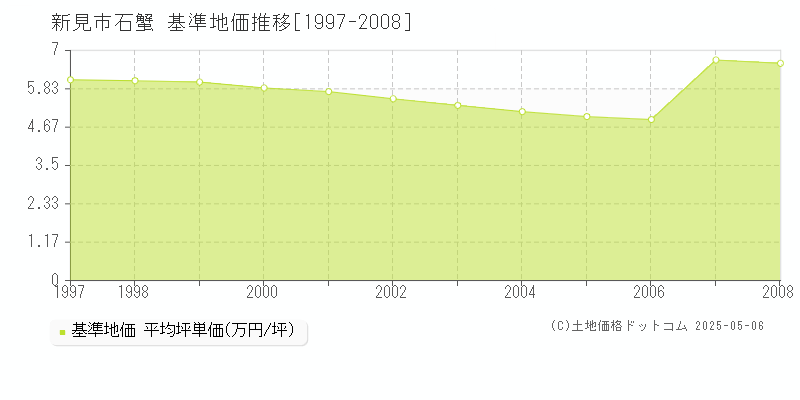 新見市石蟹の基準地価推移グラフ 