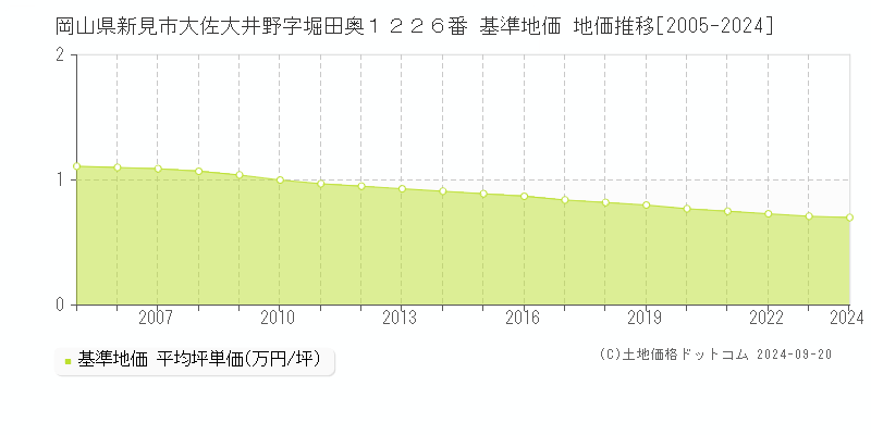 岡山県新見市大佐大井野字堀田奥１２２６番 基準地価 地価推移[2005-2024]