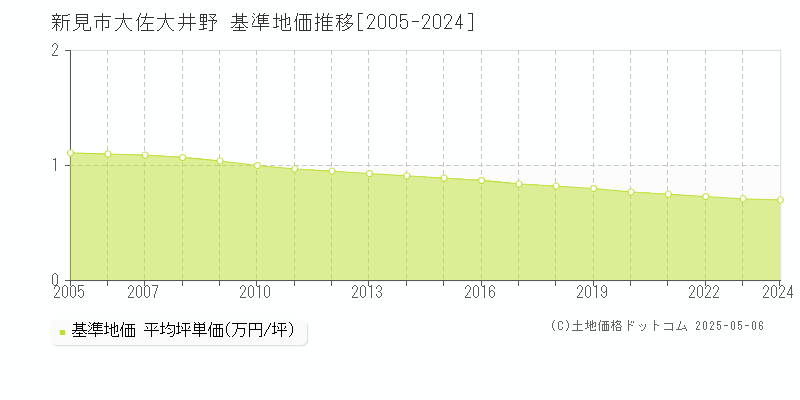 大佐大井野(新見市)の基準地価推移グラフ(坪単価)[2005-2024年]