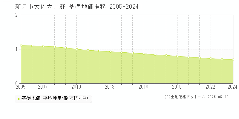 新見市大佐大井野の基準地価推移グラフ 