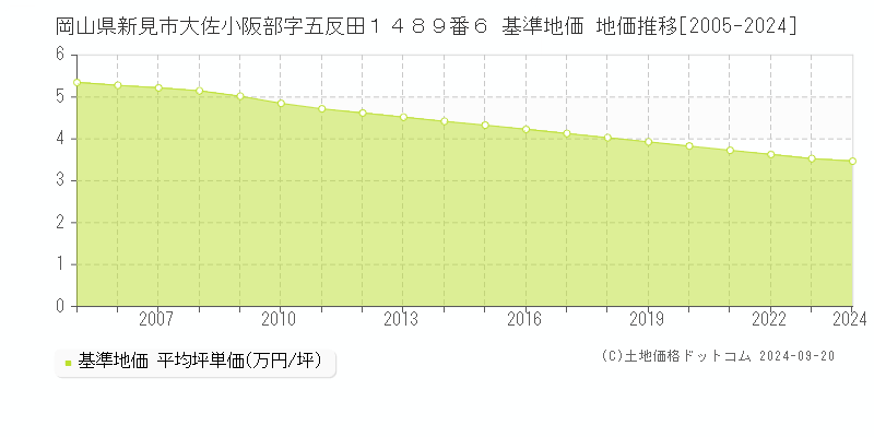 岡山県新見市大佐小阪部字五反田１４８９番６ 基準地価 地価推移[2005-2024]