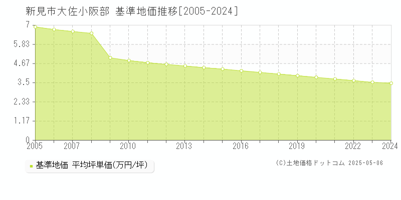 新見市大佐小阪部の基準地価推移グラフ 