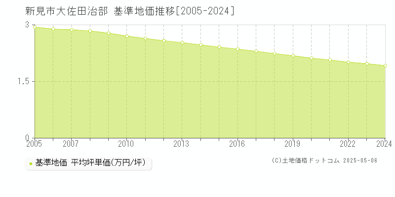 大佐田治部(新見市)の基準地価推移グラフ(坪単価)[2005-2024年]