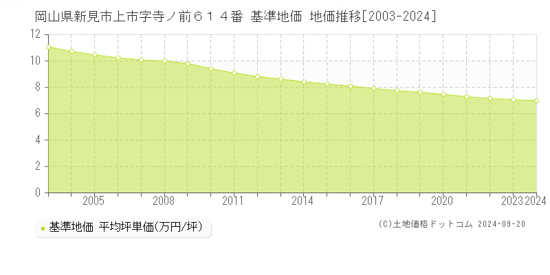 岡山県新見市上市字寺ノ前６１４番 基準地価 地価推移[2003-2024]