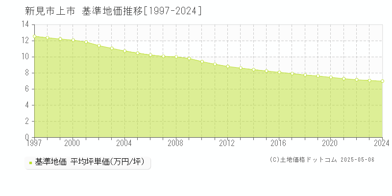 上市(新見市)の基準地価推移グラフ(坪単価)[1997-2024年]